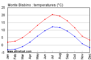 Monte Bisbino Italy Annual Temperature Graph